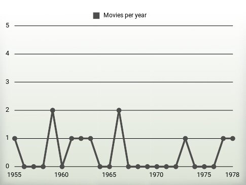 Movies per year