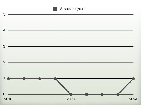 Movies per year