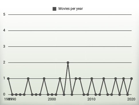 Movies per year