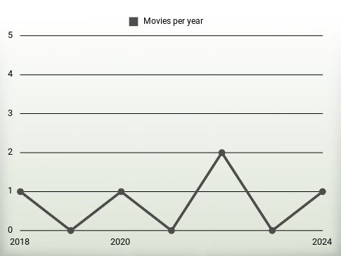 Movies per year