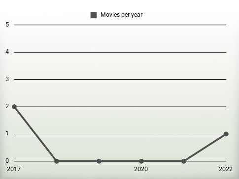 Movies per year