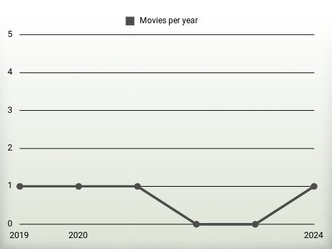 Movies per year