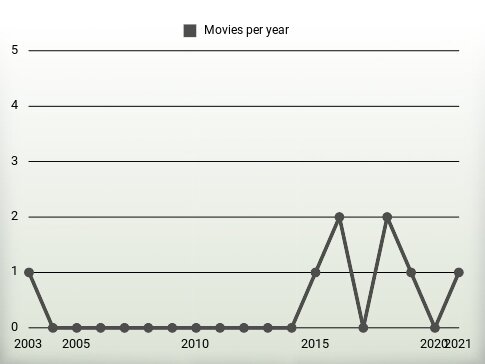 Movies per year