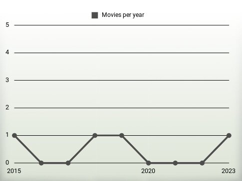 Movies per year