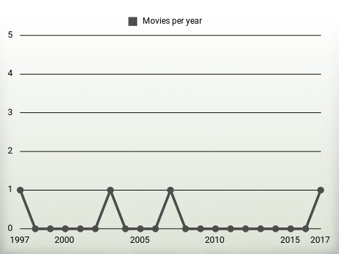 Movies per year