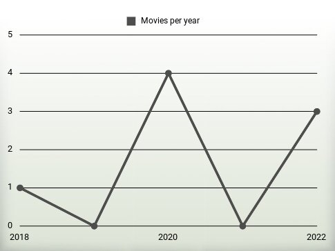 Movies per year