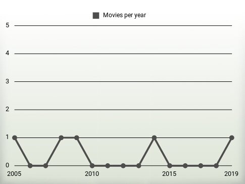 Movies per year