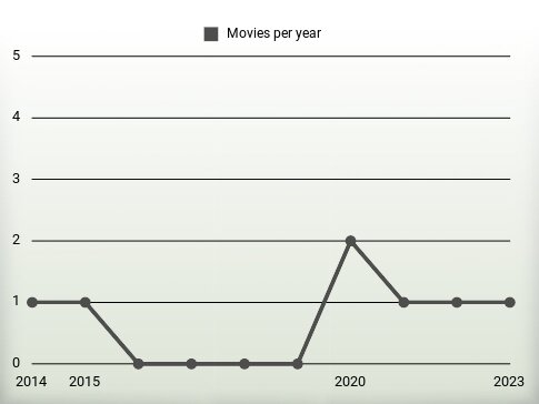 Movies per year