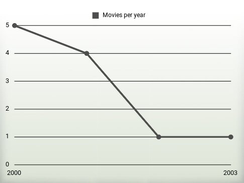 Movies per year