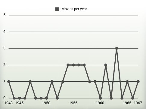 Movies per year