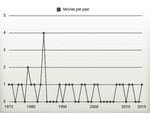 Movies per year