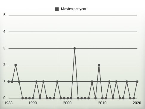 Movies per year