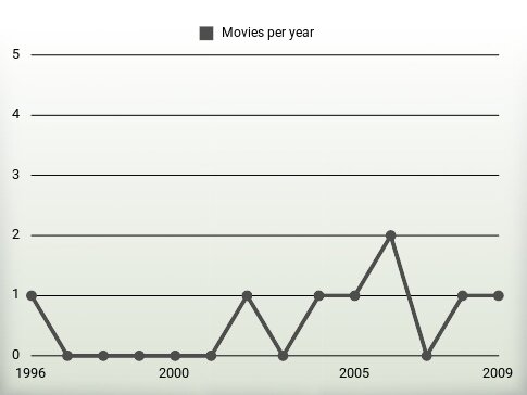 Movies per year