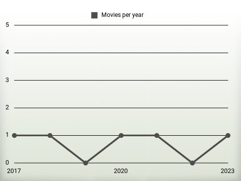 Movies per year