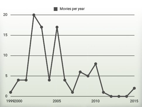 Movies per year