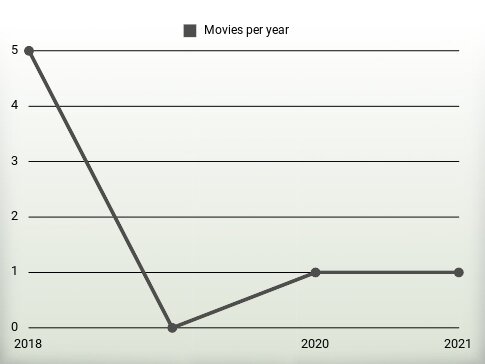 Movies per year