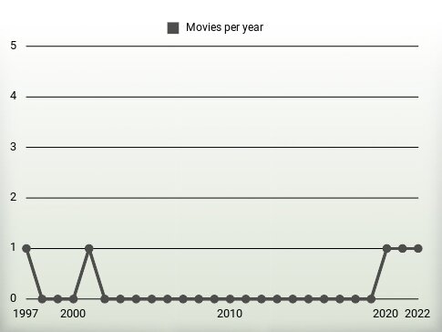 Movies per year