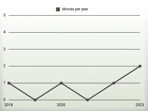 Movies per year