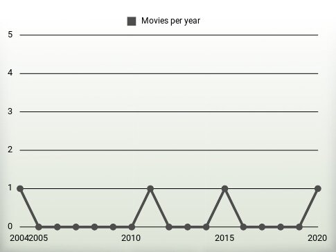 Movies per year