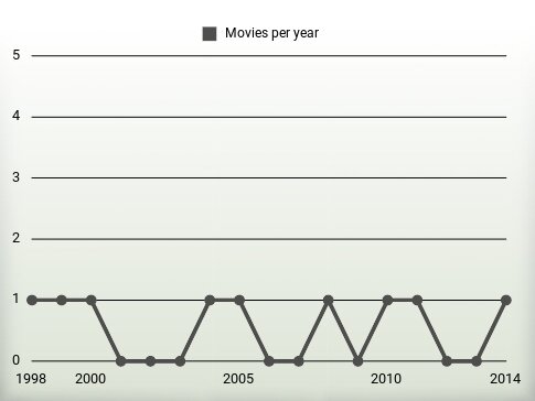 Movies per year