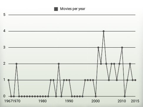 Movies per year