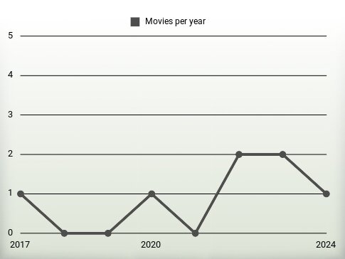 Movies per year