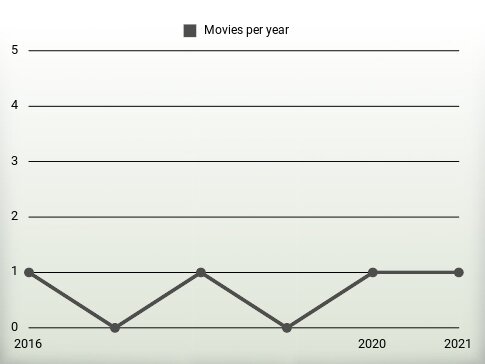 Movies per year