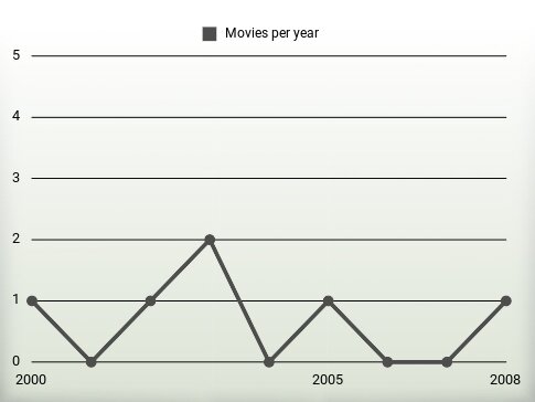 Movies per year