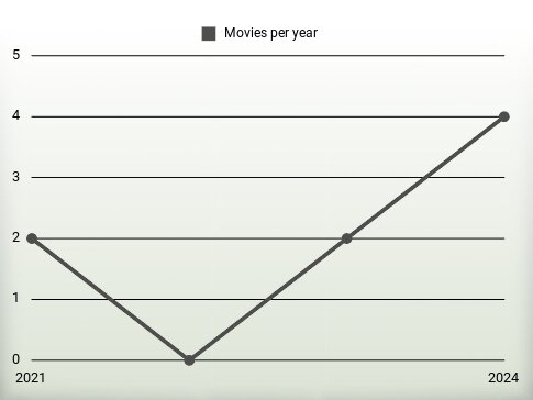 Movies per year