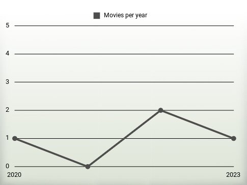 Movies per year