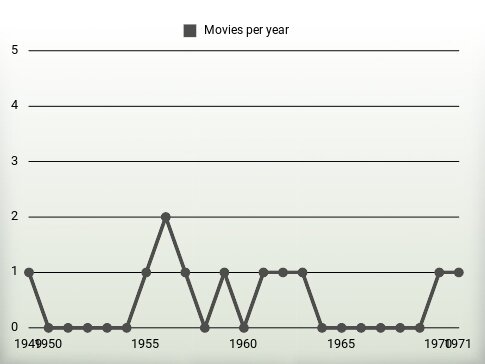 Movies per year