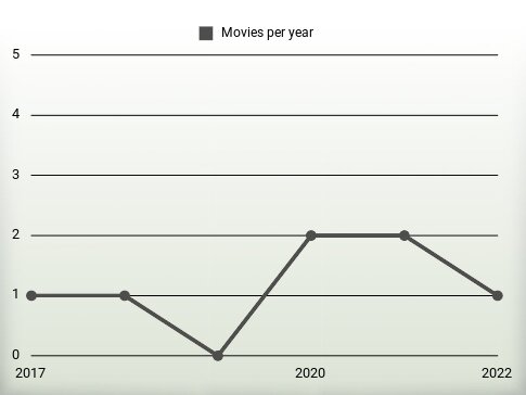 Movies per year