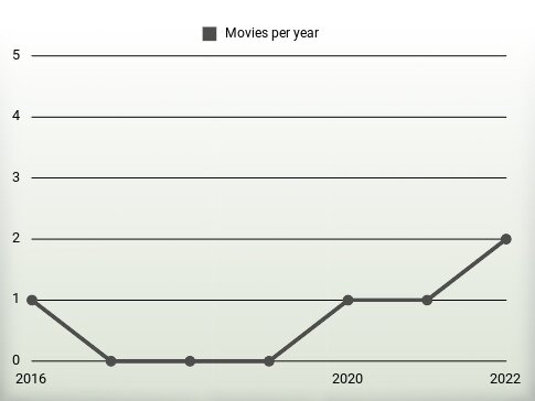 Movies per year