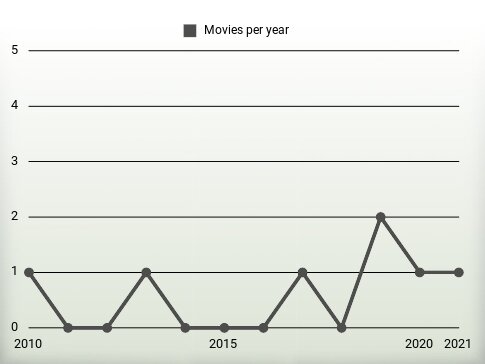 Movies per year