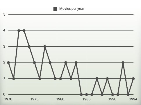 Movies per year