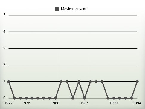 Movies per year