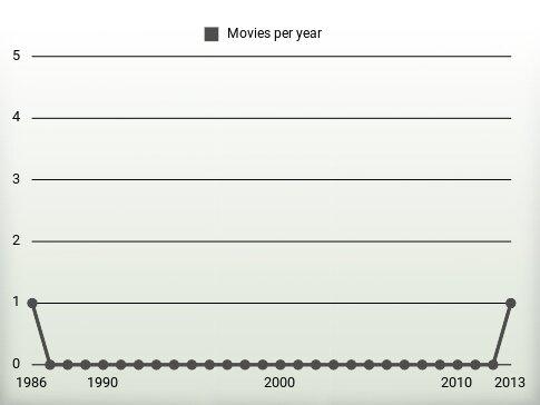 Movies per year