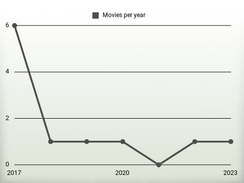 Movies per year