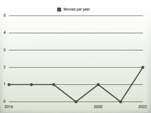 Movies per year