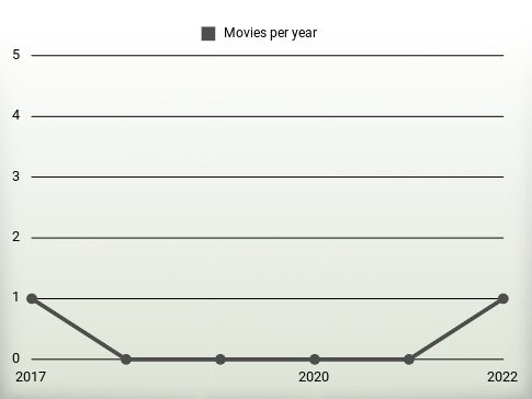 Movies per year