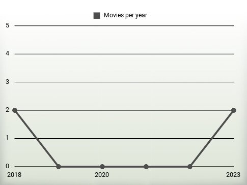 Movies per year