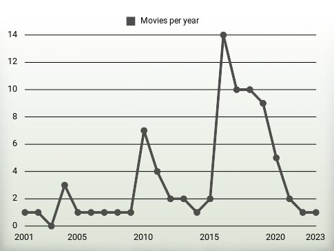 Movies per year