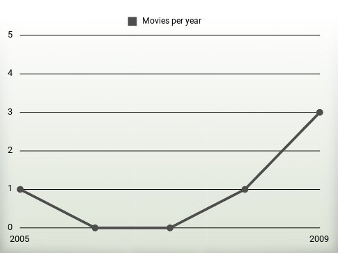 Movies per year