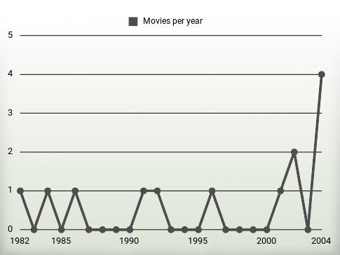 Movies per year