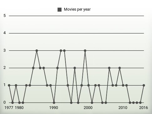 Movies per year