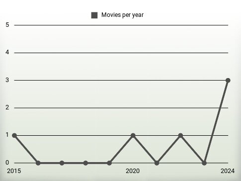 Movies per year