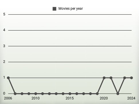 Movies per year