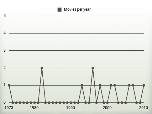 Movies per year