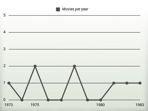 Movies per year