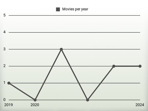 Movies per year